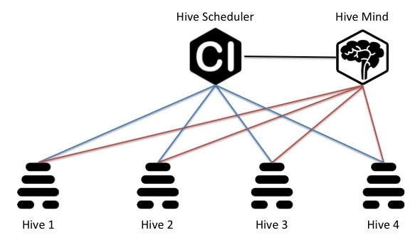 Hive CI overview