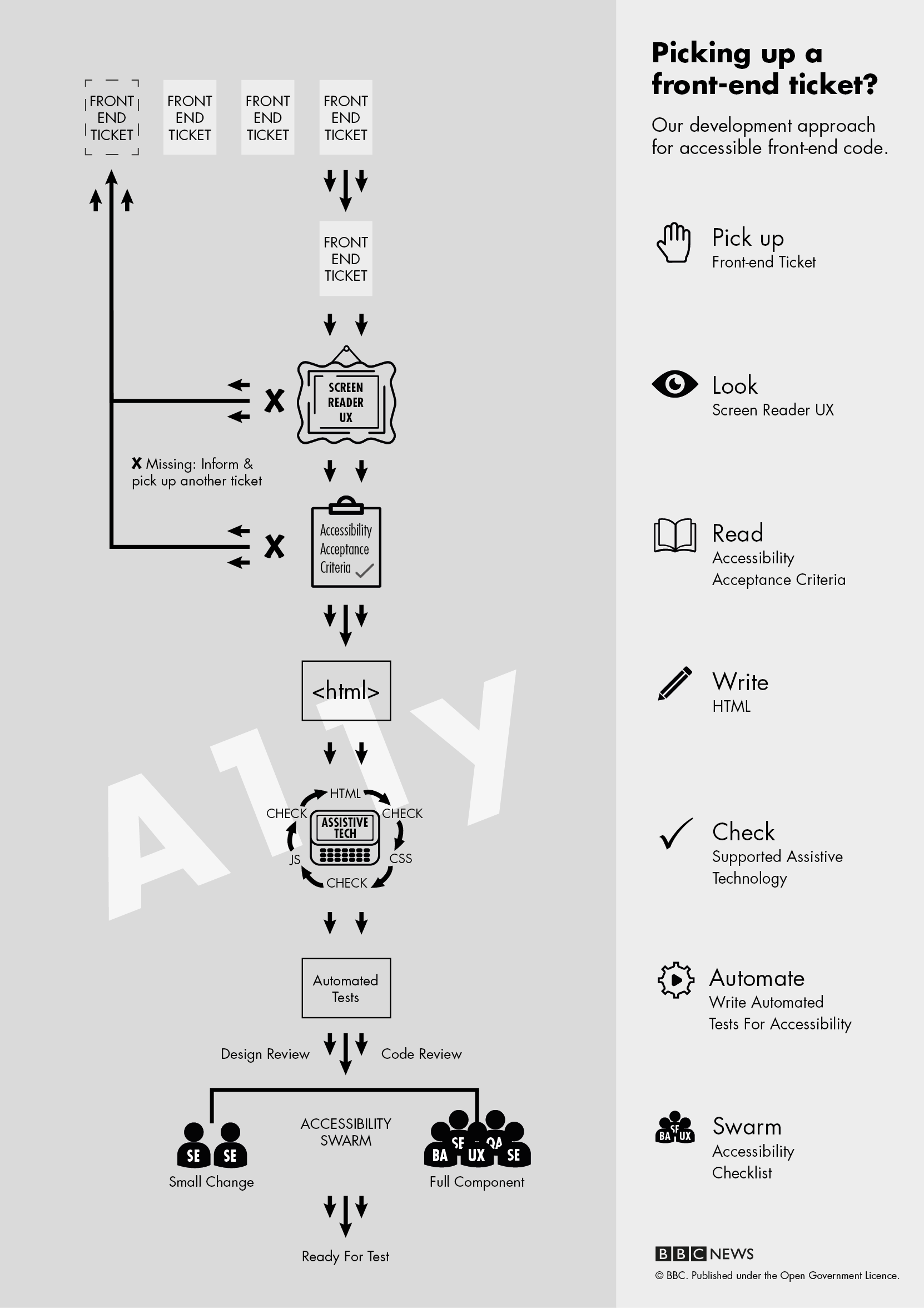 The steps in our development approach for accessible front-end code from picking up a front-end ticket