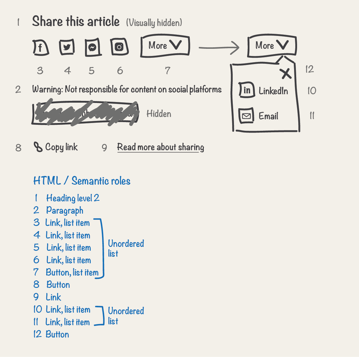 Step 5, sketch with list added defining native semantic roles by documenting the HTML for each element