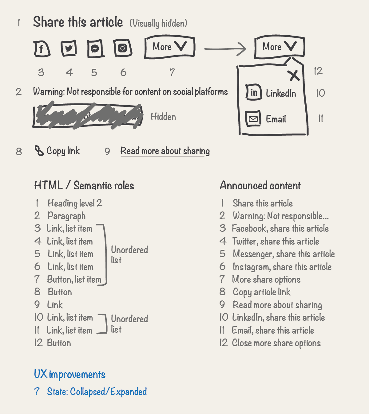 Step 7, sketch with list added documenting any UX improvements