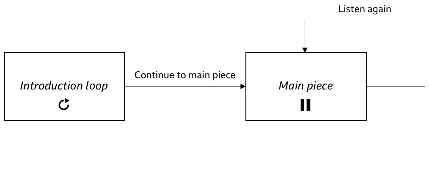 Flow diagram of introduction loop leading to main piece with "listen again" option