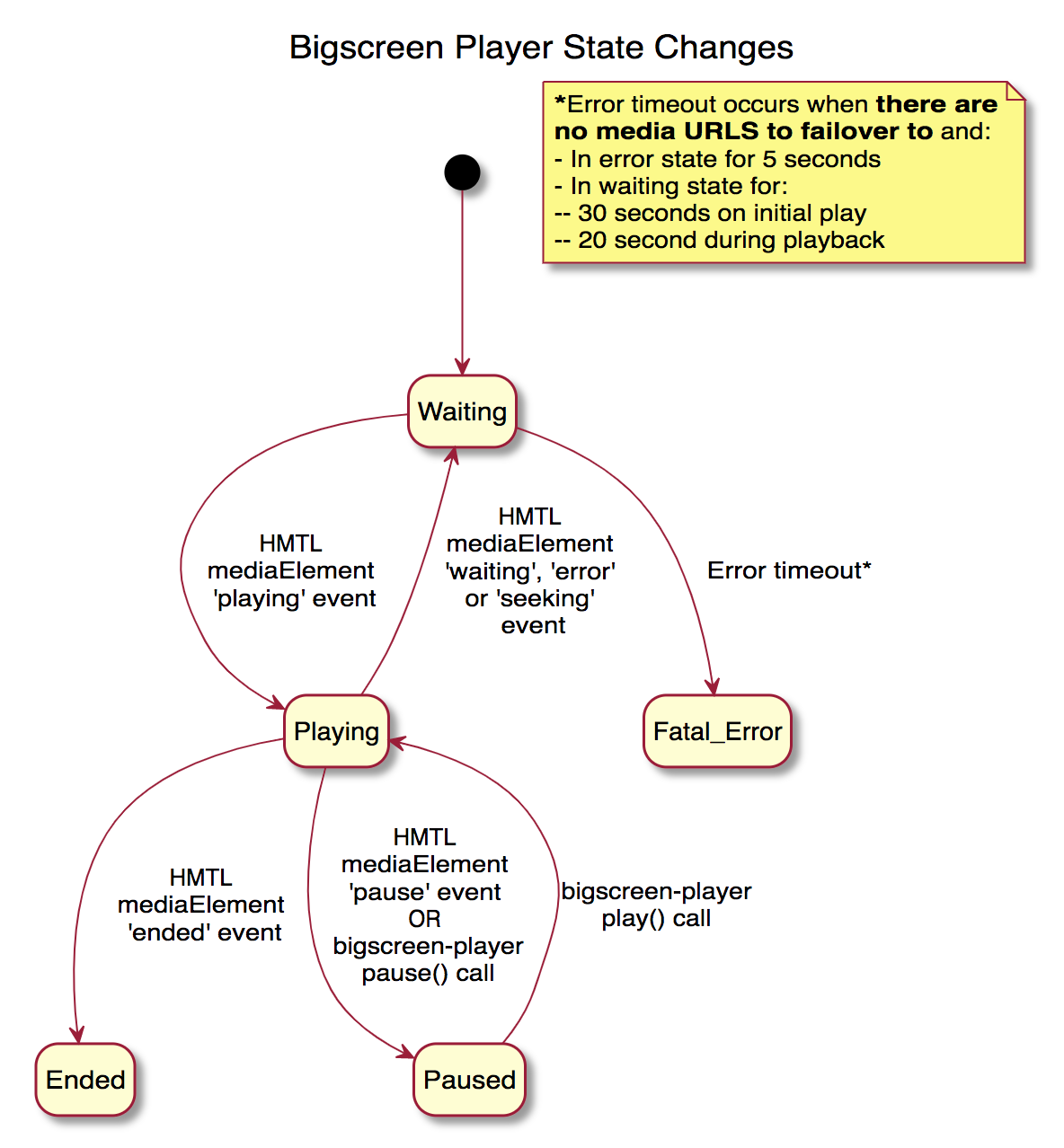 State Changes