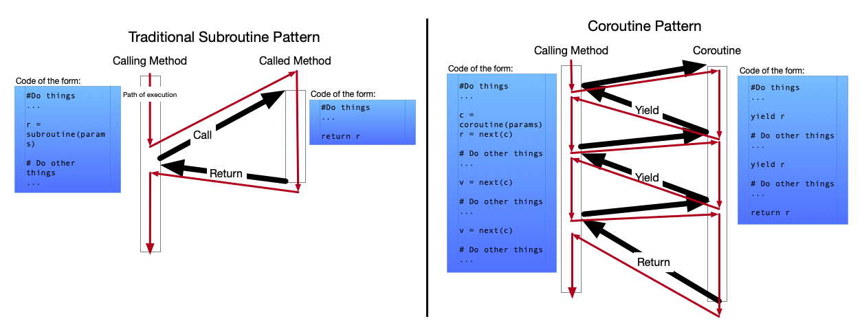 A diagram showing the difference between subroutine and coroutine calling
