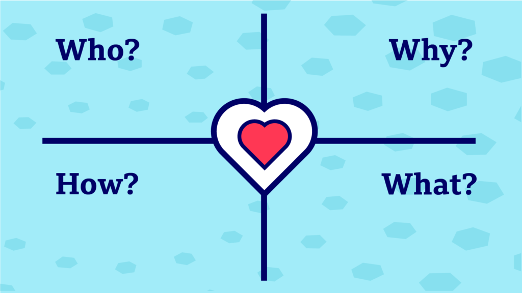 Grid of four parts with Who What Why and When labels