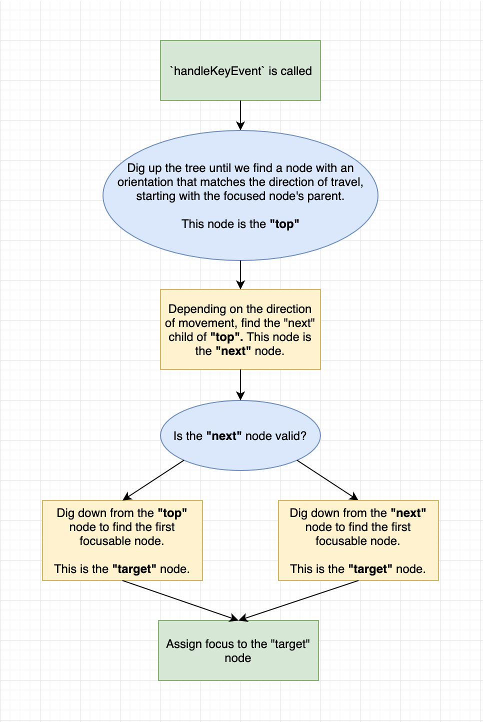 Handle key event lifecycle